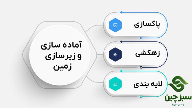 مراحل ساخت زمین چمن مصنوعی 3 مراحل ساخت زمین چمن مصنوعی