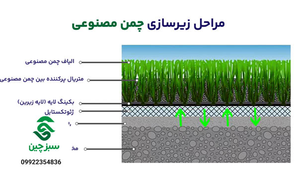 زیر سازی چمن مصنوعی فوتبال - سبزچین چمن