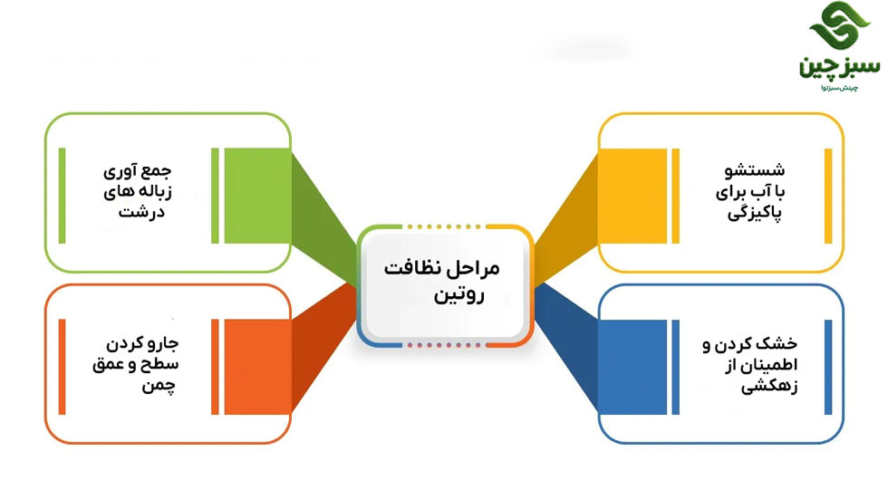 مراحل نگهداری از چمن مصنوعی - سبزچین